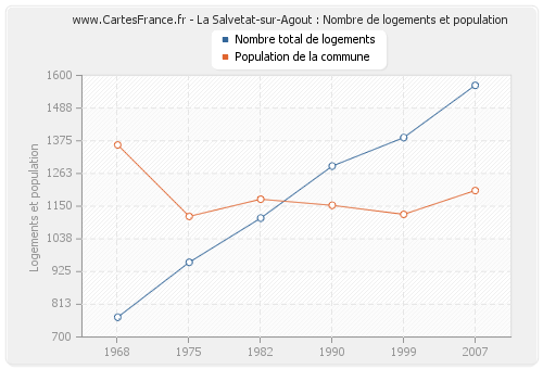 La Salvetat-sur-Agout : Nombre de logements et population